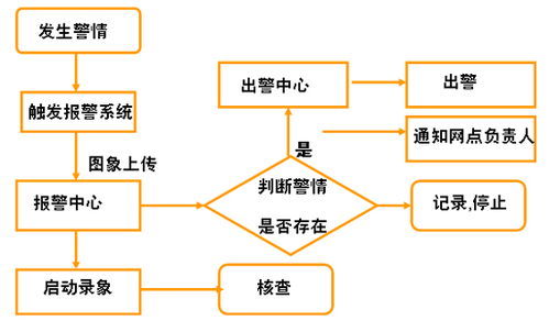 某保安公司監(jiān)控報(bào)警聯(lián)網(wǎng)綜合管理系統(tǒng)設(shè)計(jì)方案